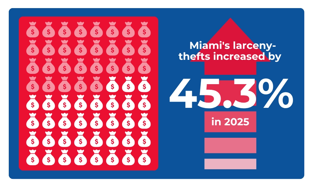 Crime in Florida The Trends Construction Projects Need to Know About