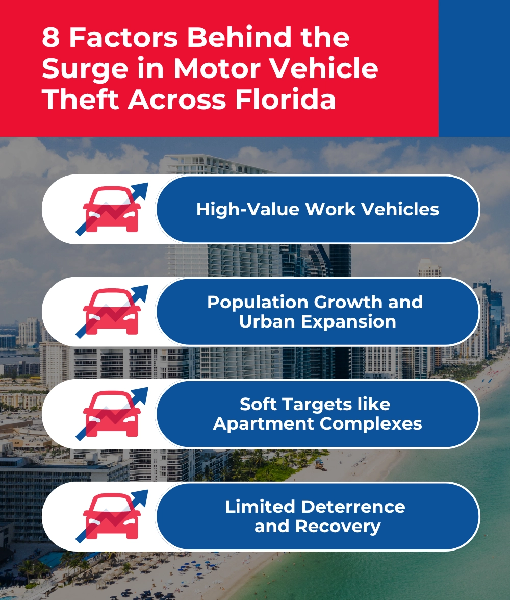 8 Factors Behind the Surge in Motor Vehicle Theft Across Florida (2)