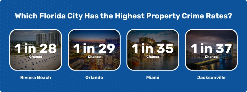 Which Florida City Has the Highest Property Crime Rates 4 to 7 (2) (1)