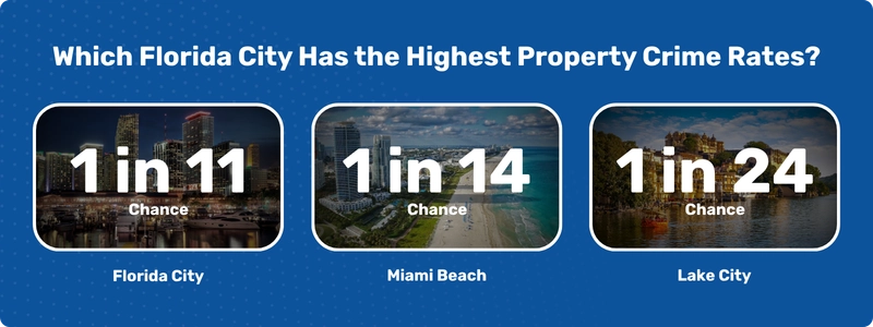 Which Florida City Has the Highest Property Crime Rates 1 to 3 (2) (1)