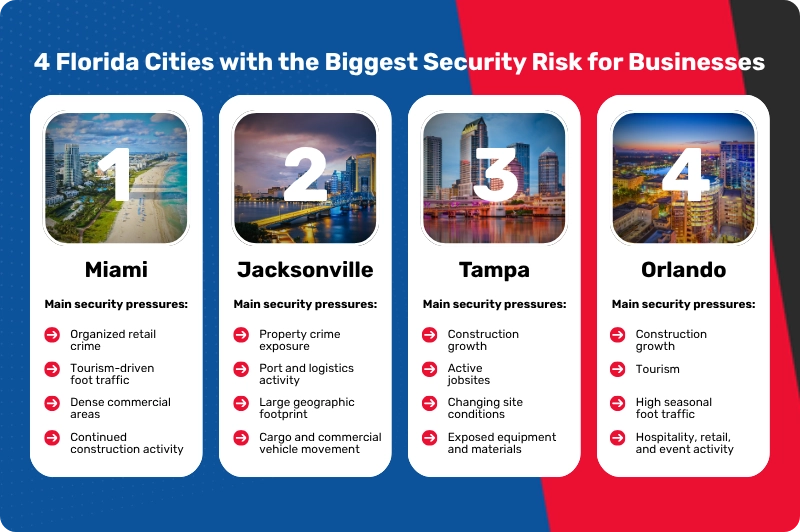 4 Florida Cities with the Biggest Security Risk for Businesses